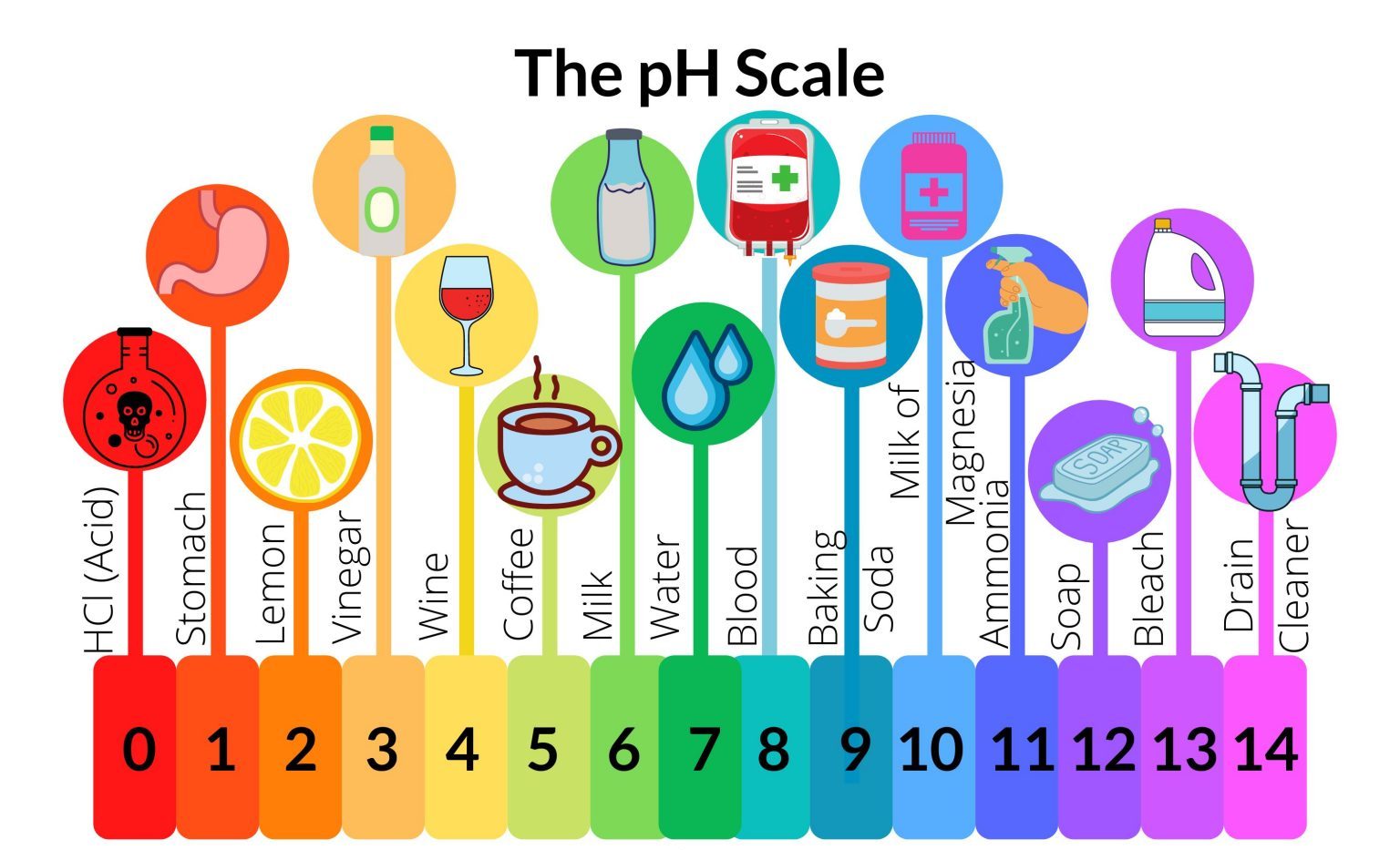 معیار pH