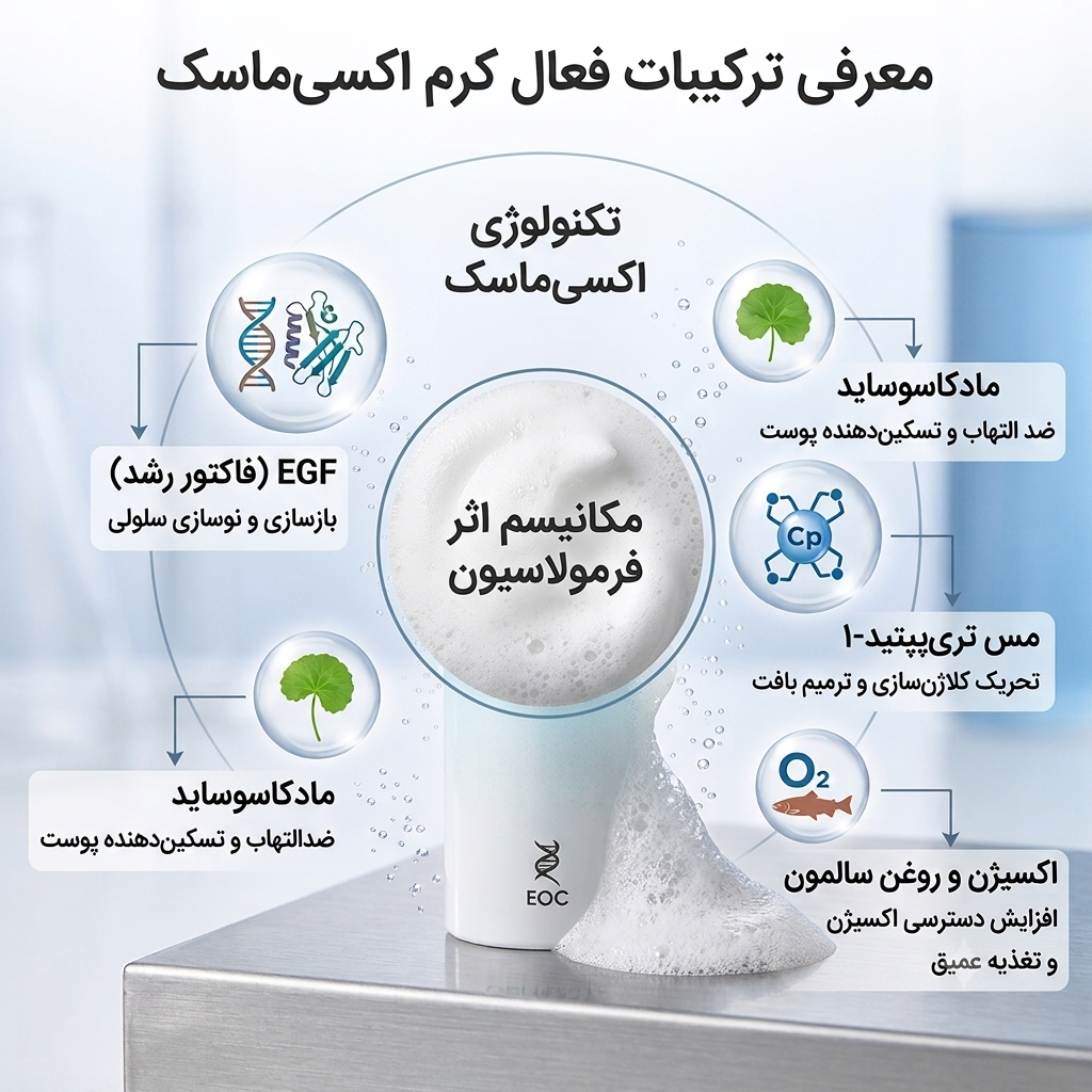 ترکیبات کرم اکسیماسک EGF ژنوسیس