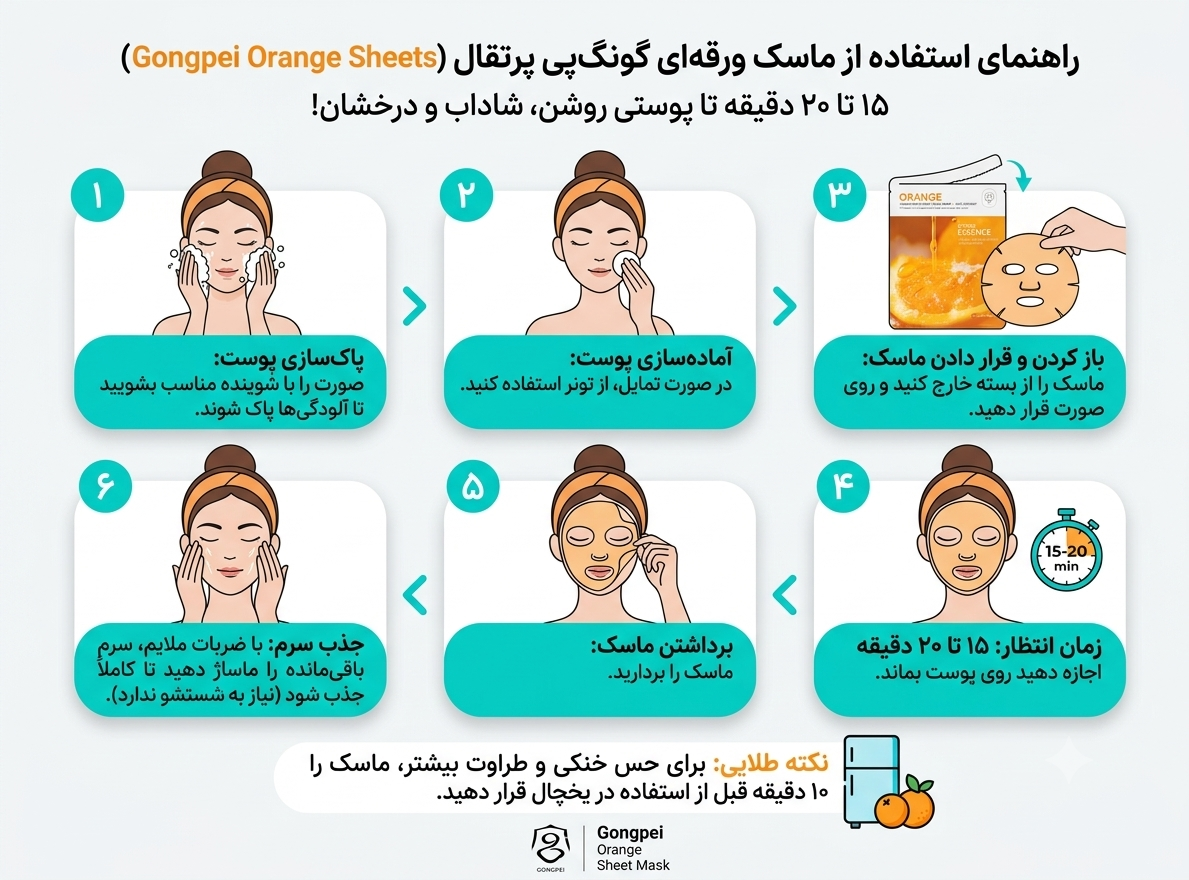 راهنمای دیاگرامی و گام‌به‌گام برای روش استفاده از ماسک ورقه‌ای گونگ‌پی پرتقال