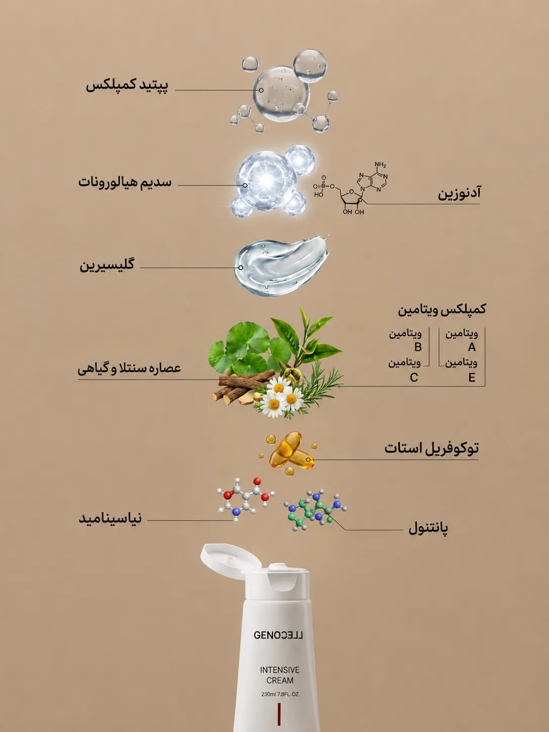 تصویر کرم اینتنسو ژنوسل با نمایش ترکیبات مؤثر شامل پپتید کمپلکس، سدیم هیالورونات، آدنوزین، گلیسیرین، عصاره سنتلا و گیاهی، کمپلکس ویتامینهای A، B، C، E، توکوفریل استات، نیاسینامید و پانتنول.
