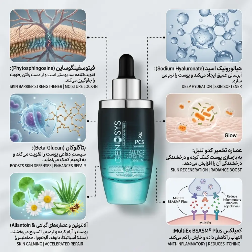 تصویر کلوز آپ و اینفوگرافیک از محصول برای سرم پوست حساس GENOSYS. این اینفوگرافیک با متون فارسی و انگلیسی، مزایا و ترکیبات کلیدی محصول را به طور خلاصه بیان میکند.
